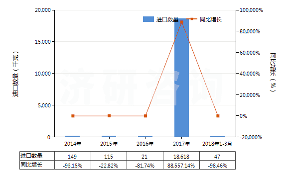 2014-2018年3月中國異丙胺(HS29211920)進(jìn)口量及增速統(tǒng)計